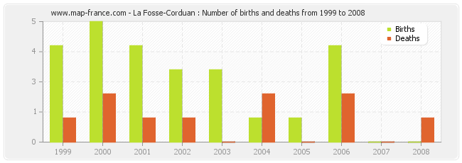 La Fosse-Corduan : Number of births and deaths from 1999 to 2008